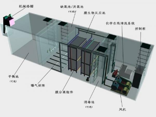 昌平区一体化污水处理设备工作原理的流程图